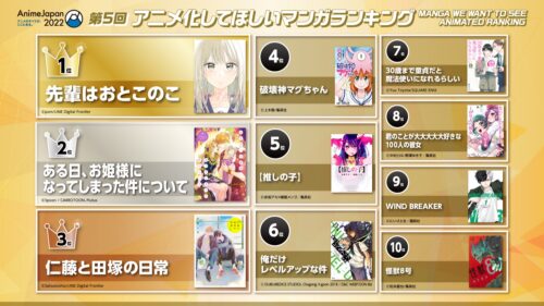 アニメ化してほしいマンガランキング 怪獣8号・ウィンブレ がTOP10に!