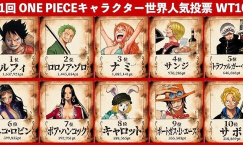 One Piece ワンピース 世界人気投票の第1位は ルフィ に堂々決定