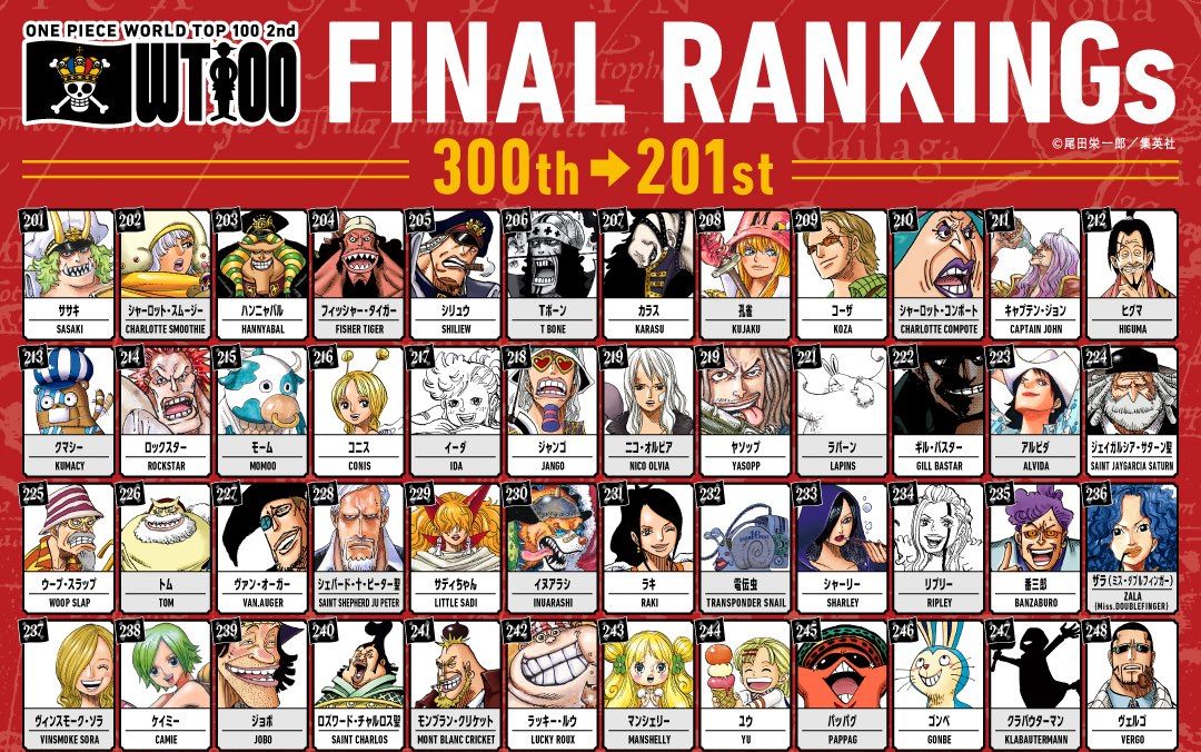 ONE PIECE 第2回 世界人気投票 101位以下のランキング先行公開!