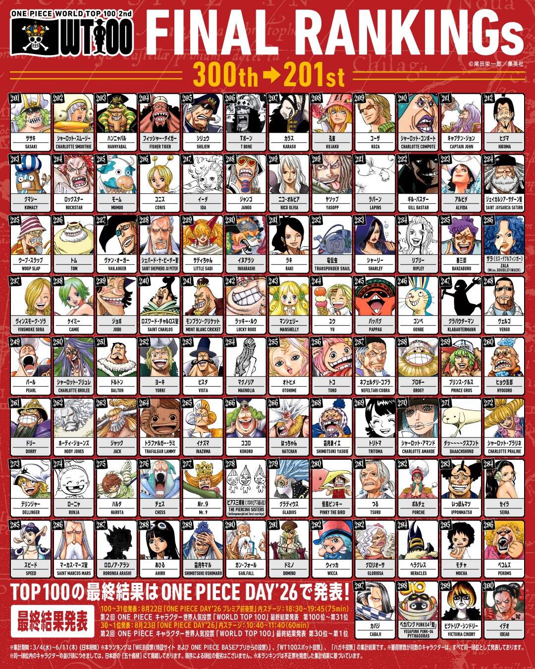 第2回 ONE PIECE キャラクター世界人気投票 WORLD TOP 100 最終ランキング 300位〜201位