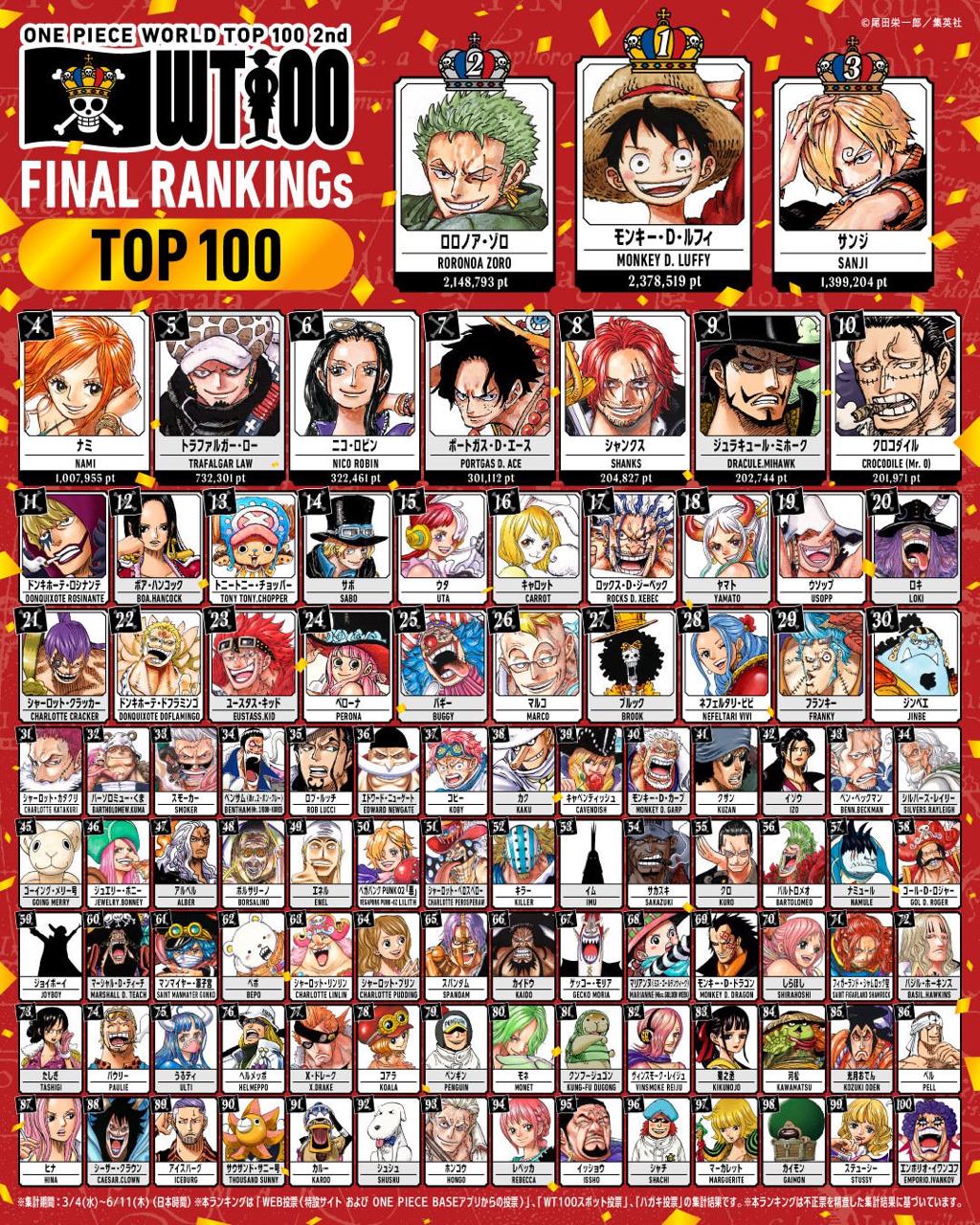 ワンピース 第2回世界人気投票 TOP100の最終結果が公開!